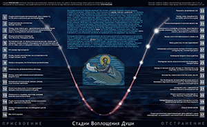 Стадии воплощения души 