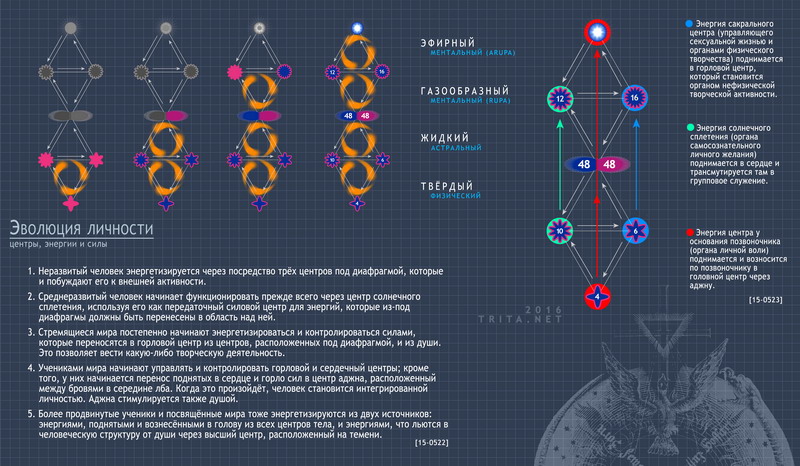Эволюция личности