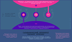 Гальванический переворот