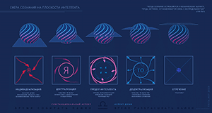 Сфера сознания на плоскости интеллекта