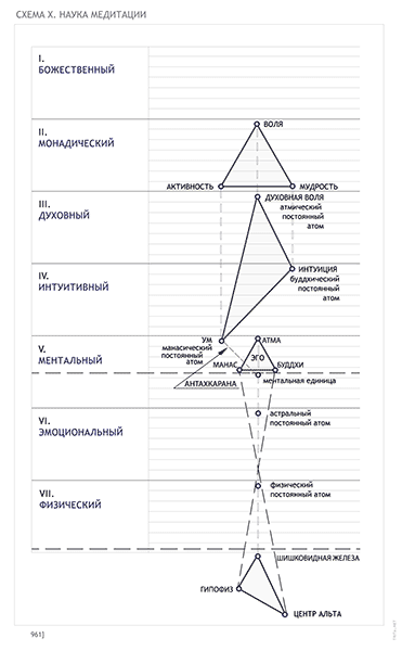 схема X. Наука медитации
